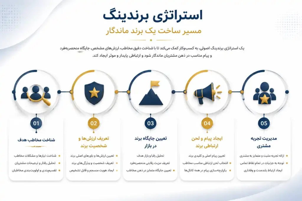 استراتژی برندینگ و مراحل ساخت برند موفق